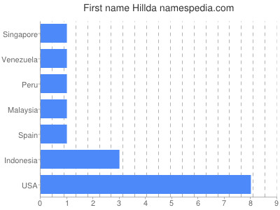 Given name Hillda