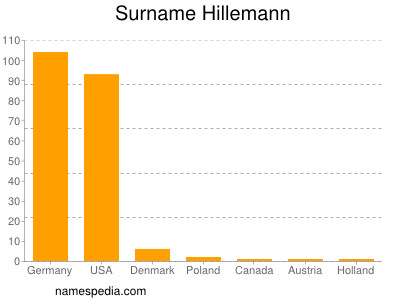 Surname Hillemann
