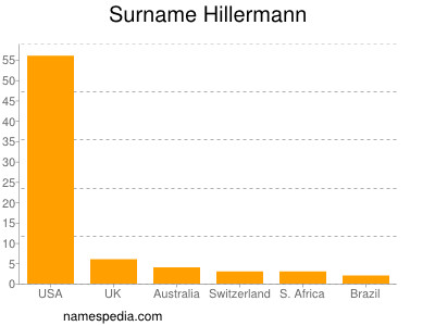 Surname Hillermann
