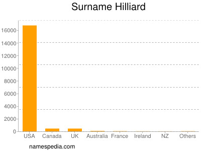 Surname Hilliard