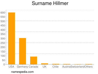 Surname Hillmer