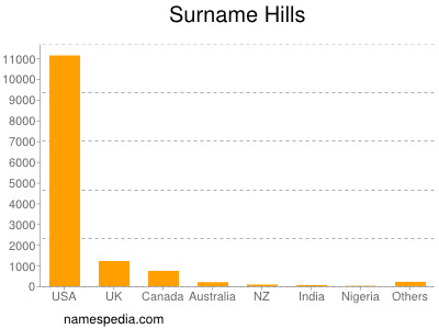 Surname Hills