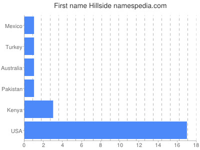Given name Hillside