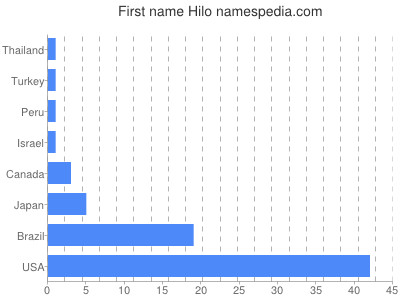 Given name Hilo