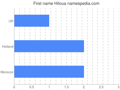 Given name Hiloua