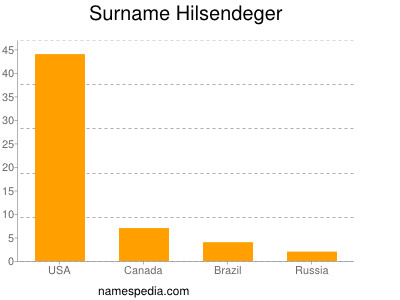 Surname Hilsendeger