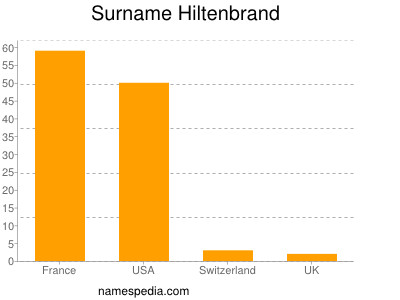 Surname Hiltenbrand