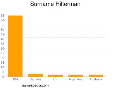 Surname Hilterman