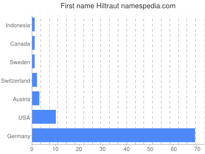 Given name Hiltraut