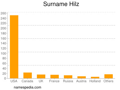Surname Hilz