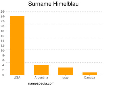 Surname Himelblau