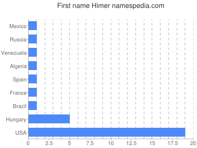 Given name Himer