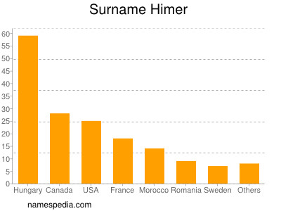 Surname Himer