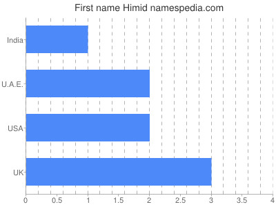 Given name Himid