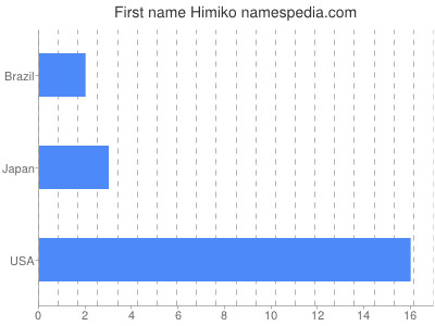 Given name Himiko