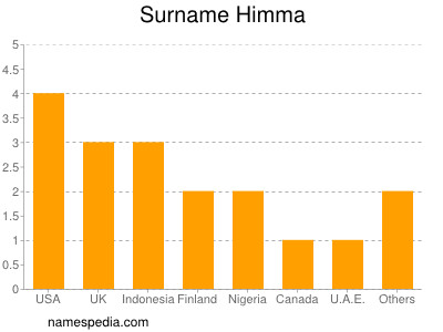 Surname Himma