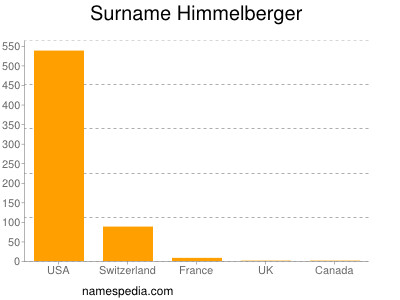 Surname Himmelberger