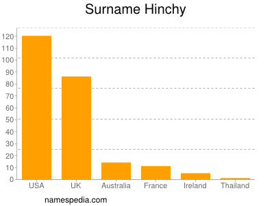 Surname Hinchy
