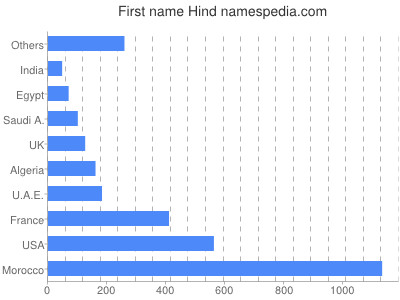 Given name Hind