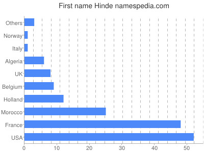 Given name Hinde