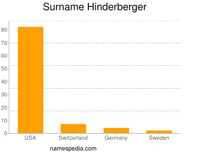 Surname Hinderberger