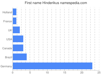 Given name Hinderikus