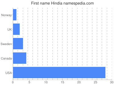 Given name Hindia