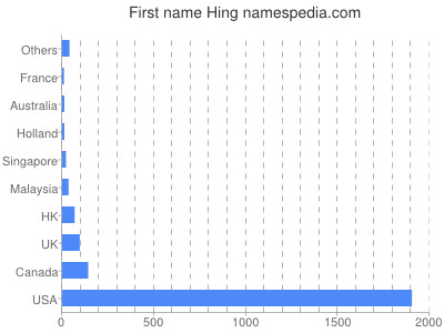 Given name Hing