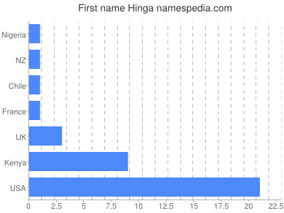 Given name Hinga