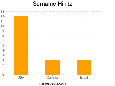 Surname Hinitz