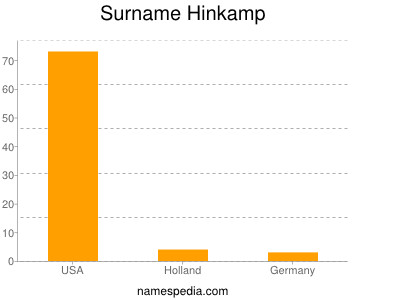Surname Hinkamp