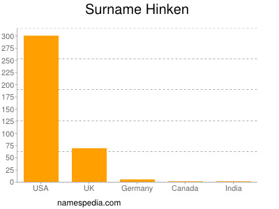 Surname Hinken