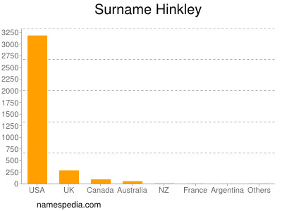 Surname Hinkley