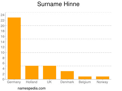 Surname Hinne