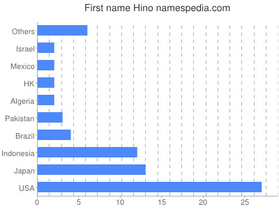 Given name Hino