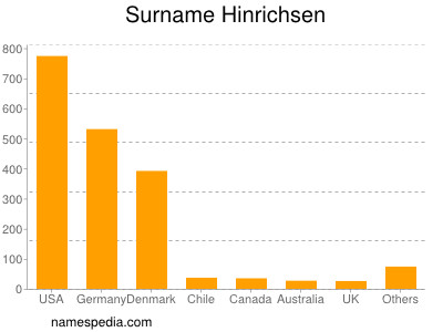 Surname Hinrichsen