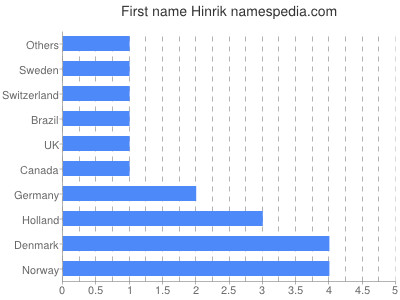 Given name Hinrik