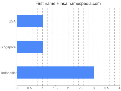 Given name Hinsa