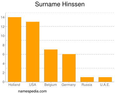 Surname Hinssen