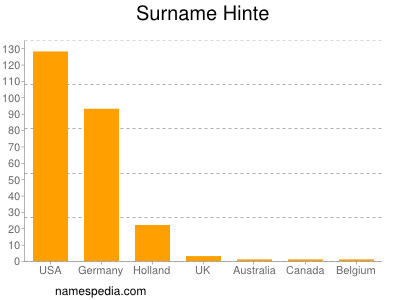Surname Hinte