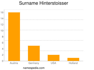 Surname Hinterstoisser