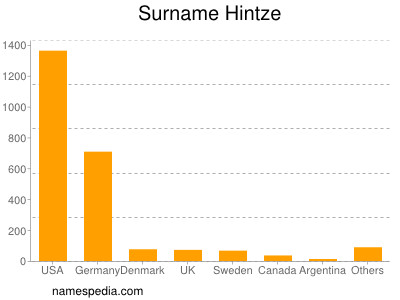 Surname Hintze