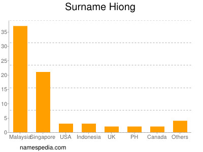 Surname Hiong