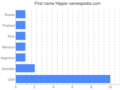Given name Hippie