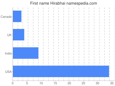 Given name Hirabhai