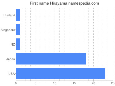 Given name Hirayama