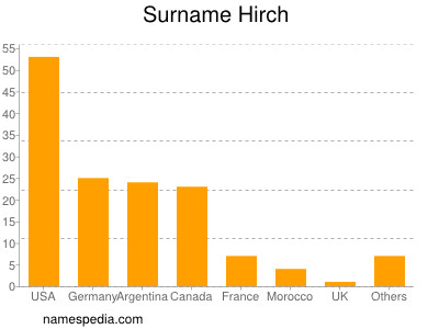 Surname Hirch