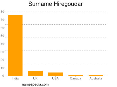 Surname Hiregoudar