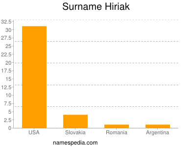 Surname Hiriak