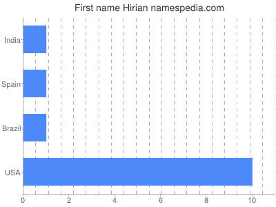 Given name Hirian
